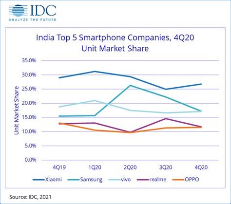 One Chinese company dominates the Indian smartphone market.